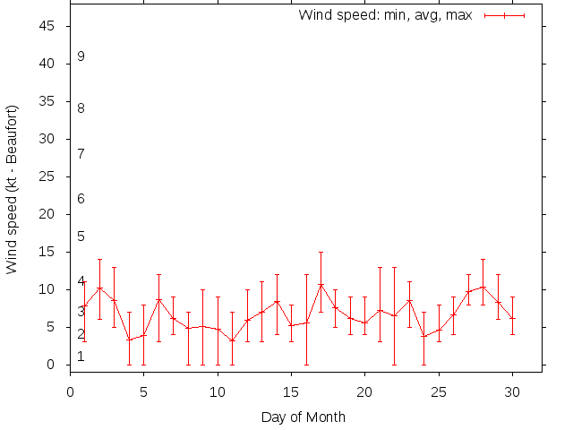 Monthly wind variation chart