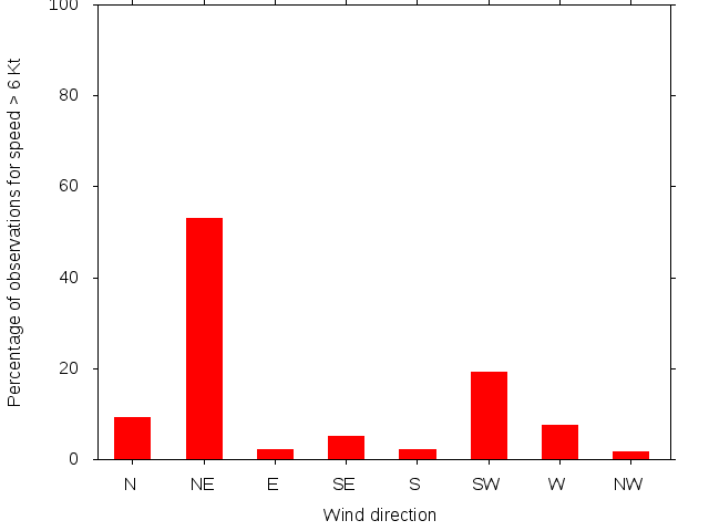 Monthly wind direction chart