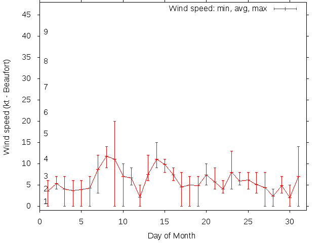 Monthly wind variation chart