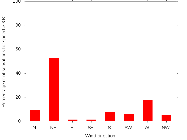 Monthly wind direction chart