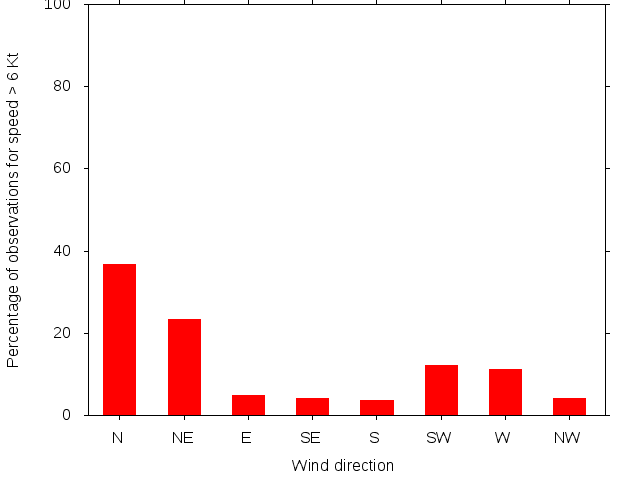 Monthly wind direction chart