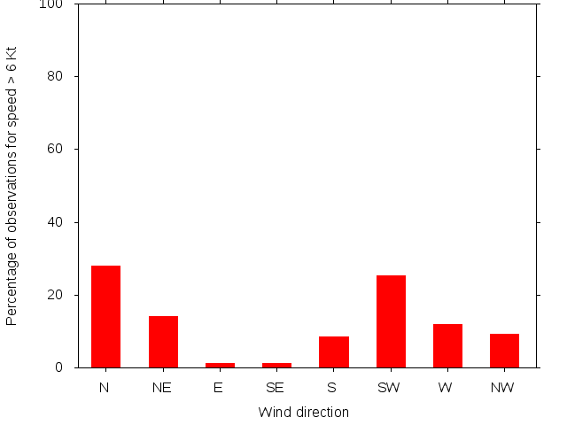 Monthly wind direction chart