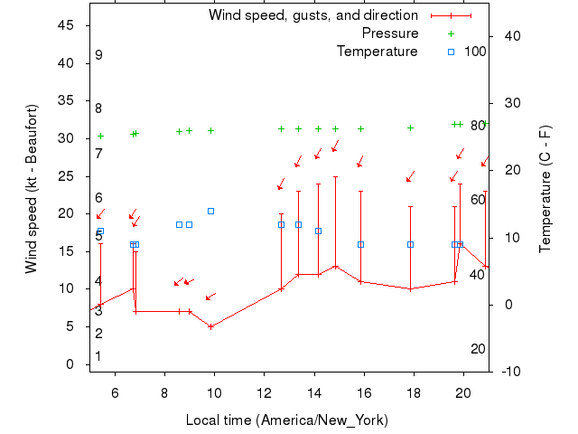 Weather graph
