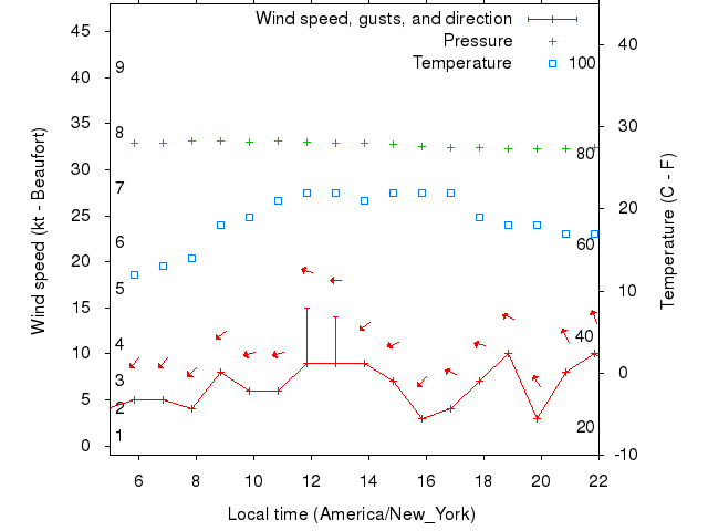 Weather graph
