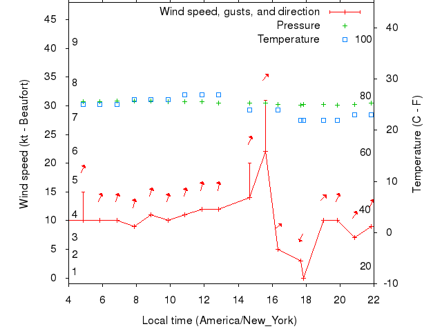 Weather graph