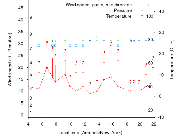 Weather graph