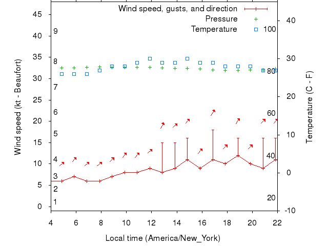 Weather graph