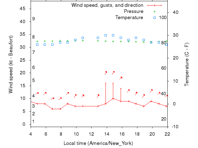 Weather graph