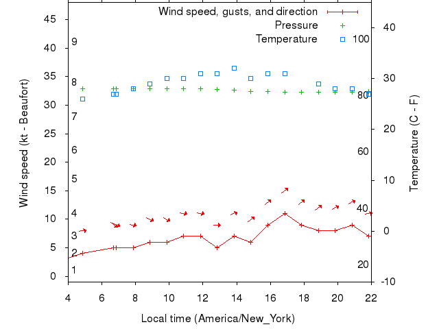 Weather graph