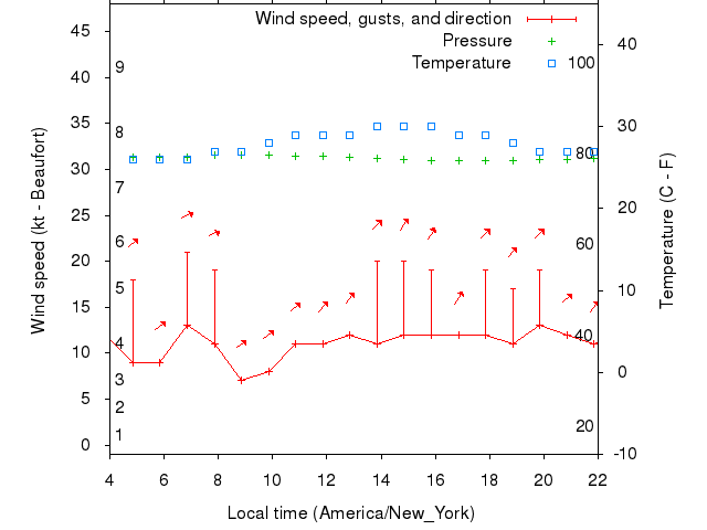 Weather graph