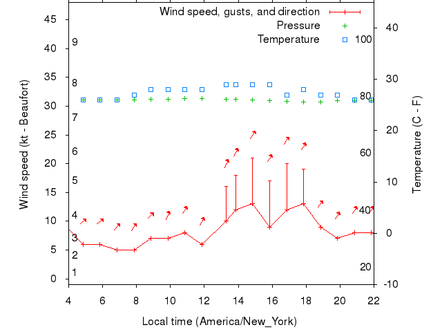 Weather graph