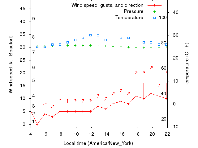 Weather graph