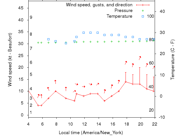 Weather graph