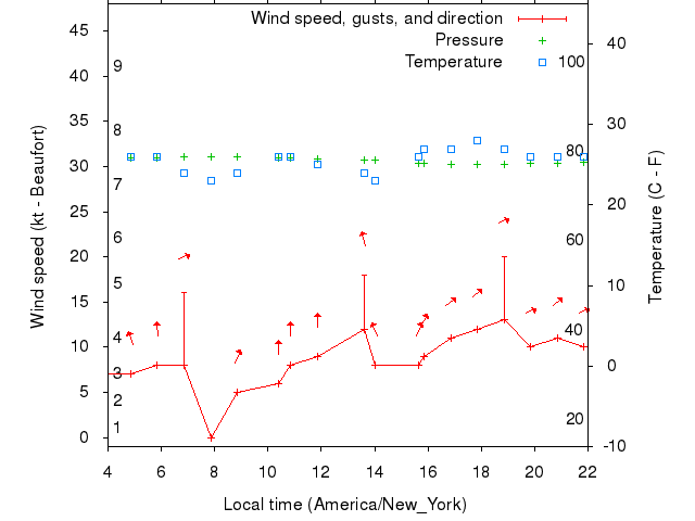 Weather graph
