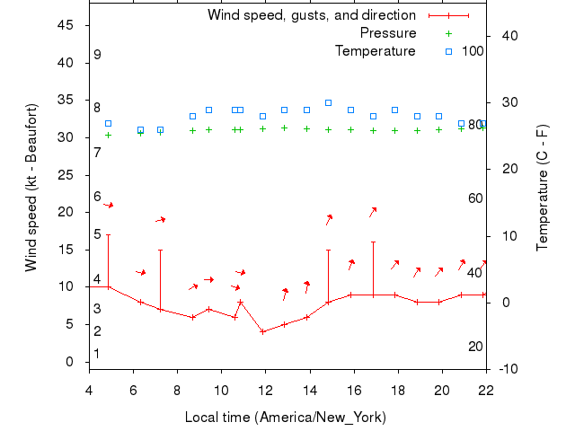 Weather graph
