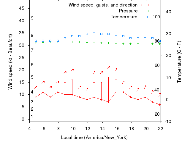Weather graph
