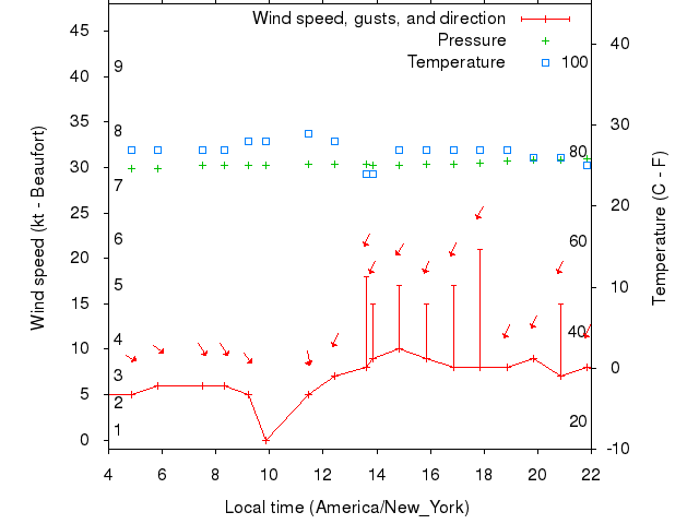 Weather graph