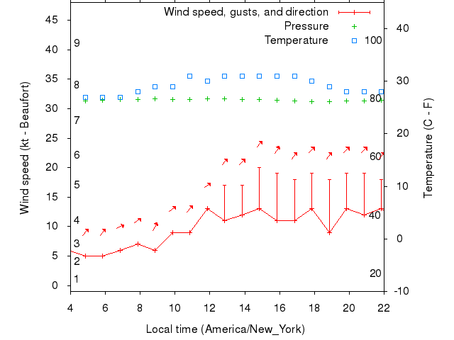 Weather graph