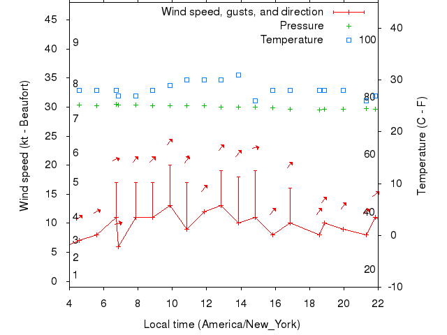 Weather graph