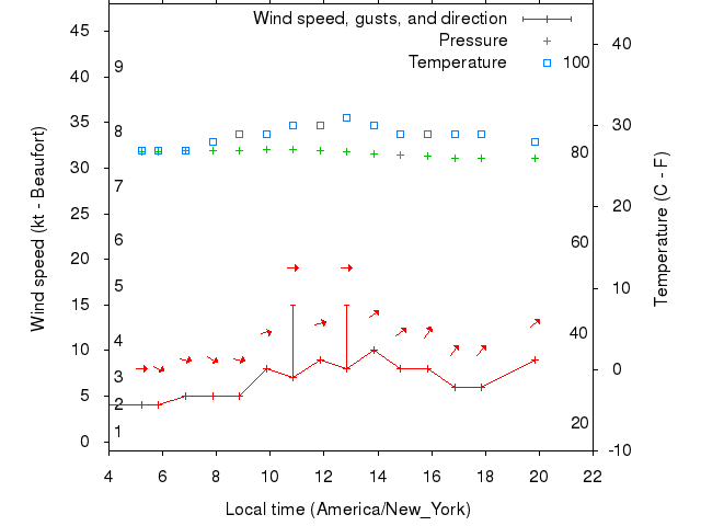 Weather graph