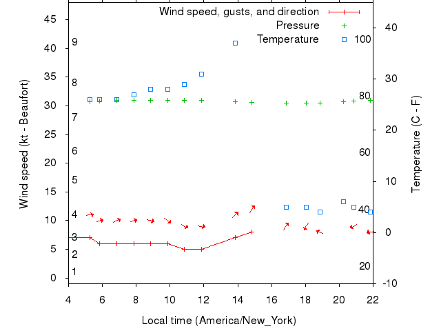 Weather graph