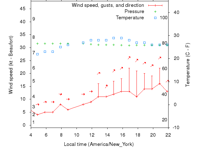 Weather graph