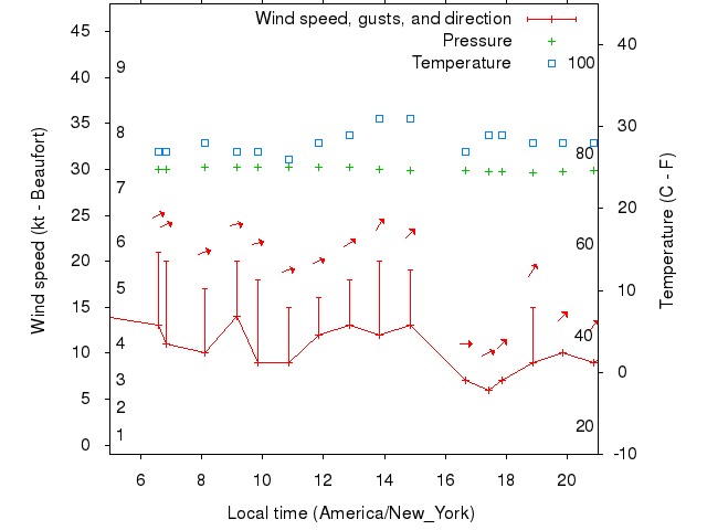 Weather graph