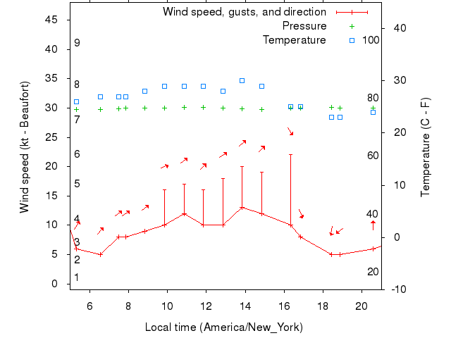 Weather graph