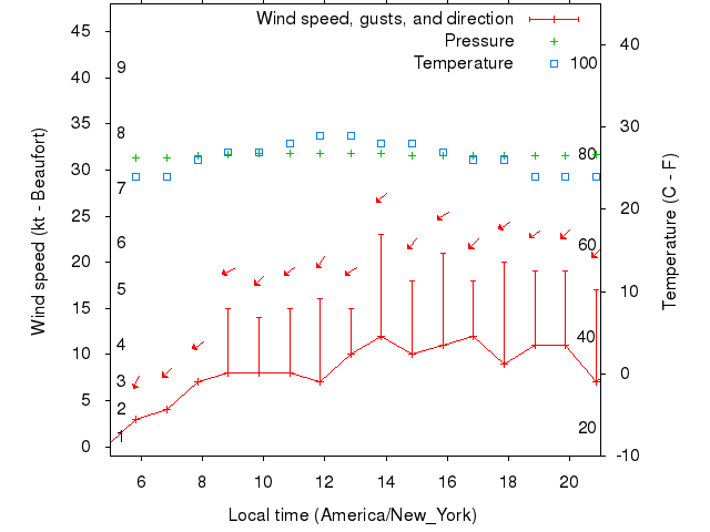 Weather graph