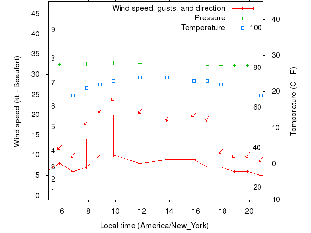 Weather graph