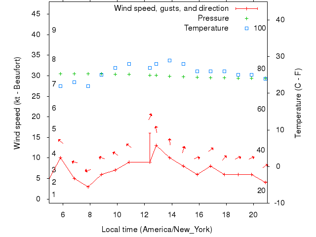 Weather graph