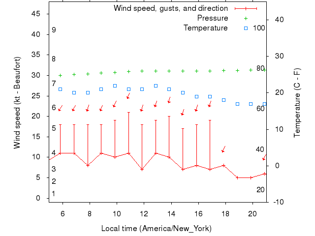 Weather graph