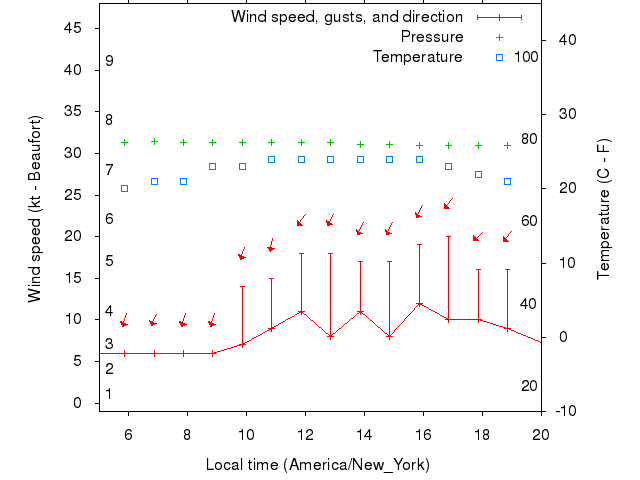 Weather graph