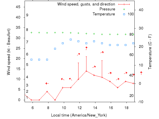 Weather graph
