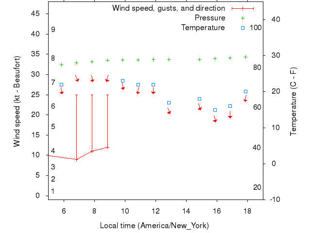 Weather graph
