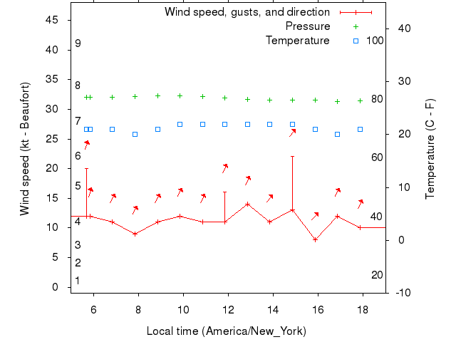 Weather graph