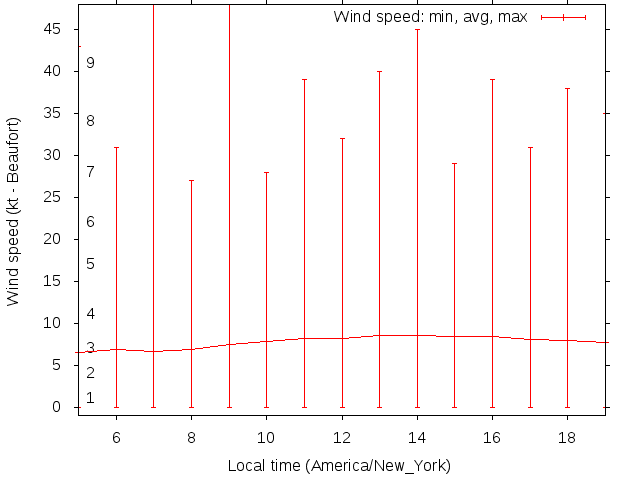 Daily wind variation chart