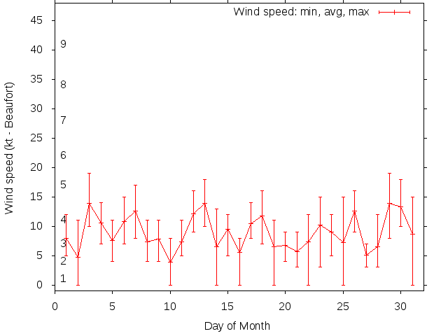 Monthly wind variation chart