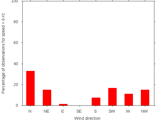 Monthly wind direction chart