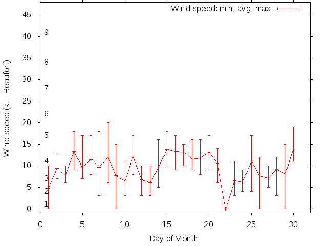 Monthly wind variation chart
