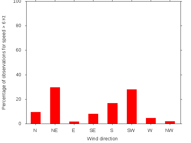 Monthly wind direction chart