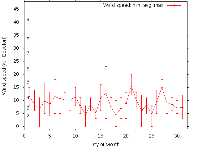 Monthly wind variation chart