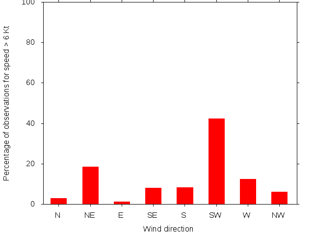 Monthly wind direction chart