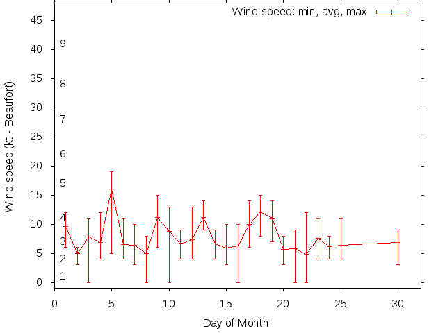Monthly wind variation chart