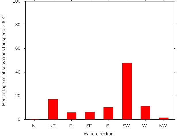 Monthly wind direction chart