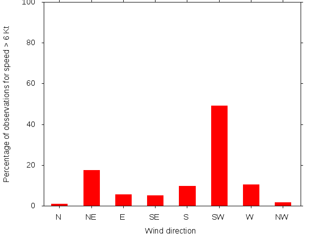 Monthly wind direction chart