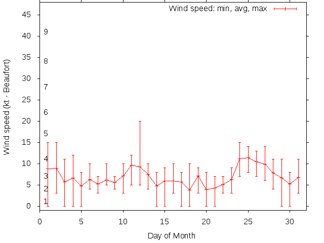 Monthly wind variation chart