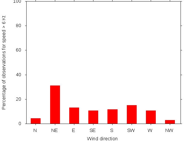 Monthly wind direction chart