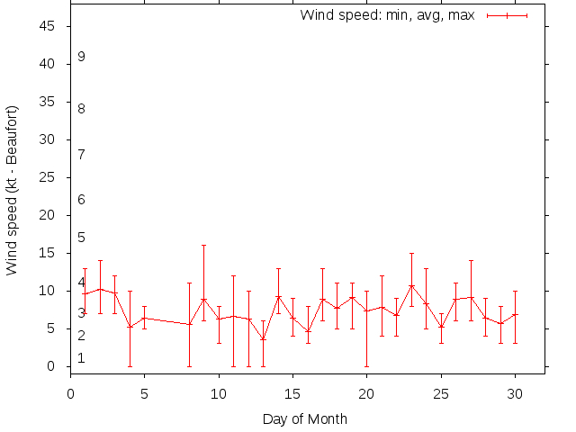 Monthly wind variation chart