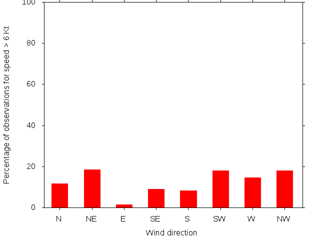 Monthly wind direction chart